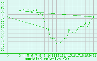 Courbe de l'humidit relative pour Ohrid