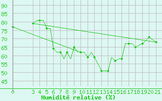 Courbe de l'humidit relative pour Samos Airport