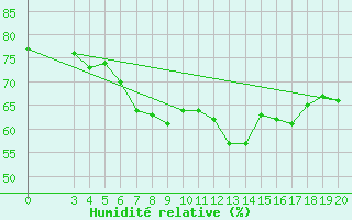 Courbe de l'humidit relative pour Famagusta Ammocho