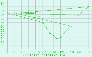 Courbe de l'humidit relative pour Dourbes (Be)