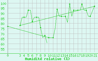 Courbe de l'humidit relative pour Ohrid