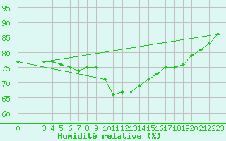 Courbe de l'humidit relative pour Lamballe (22)