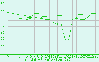 Courbe de l'humidit relative pour Capri