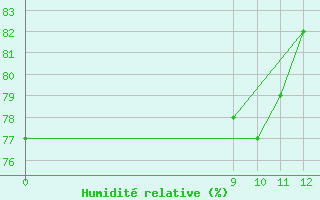 Courbe de l'humidit relative pour Santa Rosa De Conlara