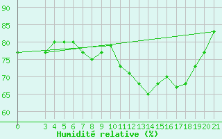 Courbe de l'humidit relative pour Famagusta Ammocho