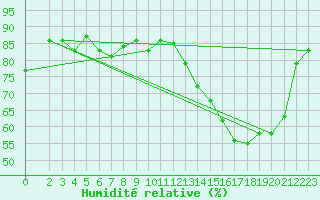 Courbe de l'humidit relative pour Recoubeau (26)