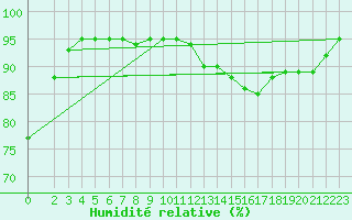 Courbe de l'humidit relative pour Grandfresnoy (60)