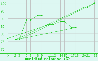 Courbe de l'humidit relative pour Niinisalo