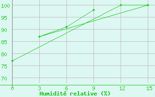 Courbe de l'humidit relative pour Lingling