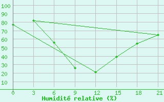 Courbe de l'humidit relative pour Kahramanmaras