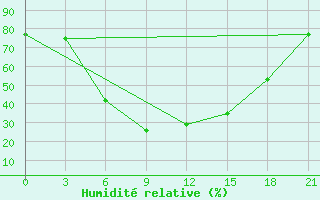 Courbe de l'humidit relative pour Furmanovo