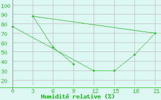 Courbe de l'humidit relative pour Kherson