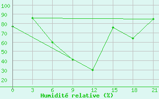 Courbe de l'humidit relative pour Kahramanmaras