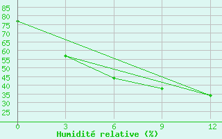 Courbe de l'humidit relative pour Ohansk