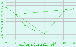 Courbe de l'humidit relative pour Kazym River