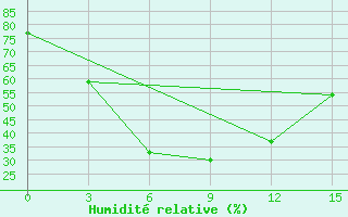 Courbe de l'humidit relative pour Katon-Karagaj