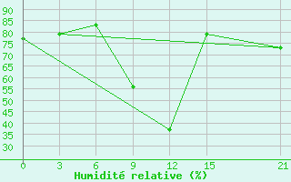Courbe de l'humidit relative pour Sidi Bouzid