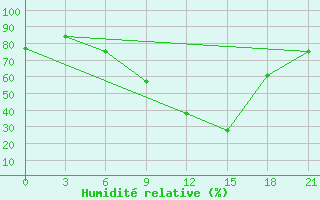 Courbe de l'humidit relative pour Tataouine