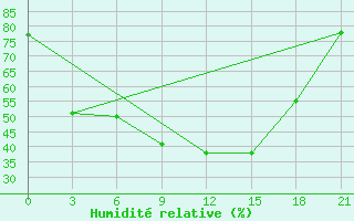 Courbe de l'humidit relative pour Njaksimvol