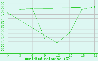 Courbe de l'humidit relative pour Makko