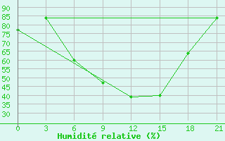 Courbe de l'humidit relative pour Vinnicy