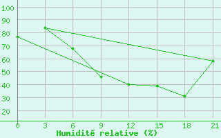 Courbe de l'humidit relative pour Liubashivka