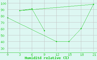 Courbe de l'humidit relative pour Evora / C. Coord