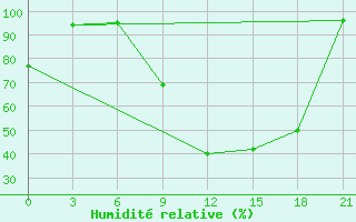 Courbe de l'humidit relative pour Efimovskaja