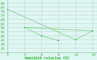 Courbe de l'humidit relative pour Kusmurun