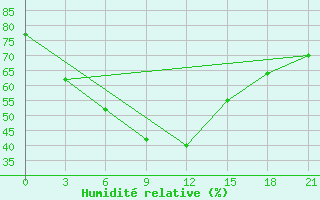 Courbe de l'humidit relative pour Dievskaya