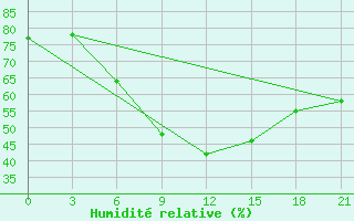 Courbe de l'humidit relative pour Jur'Evec