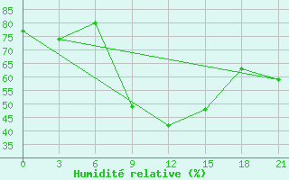 Courbe de l'humidit relative pour Efremov