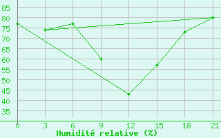 Courbe de l'humidit relative pour Tot'Ma