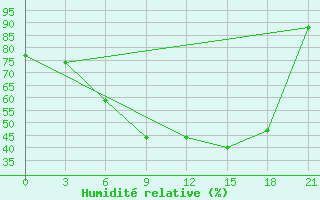 Courbe de l'humidit relative pour Liepaja