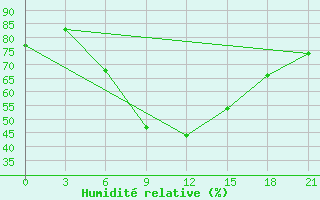 Courbe de l'humidit relative pour Tbilisi