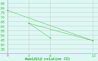 Courbe de l'humidit relative pour Purnea