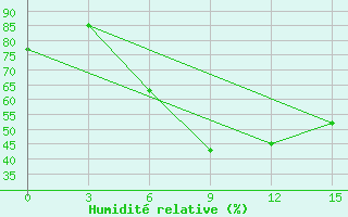 Courbe de l'humidit relative pour Oktemberyan