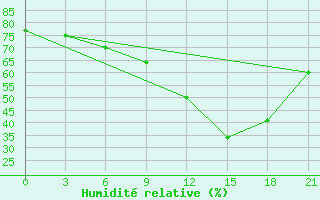 Courbe de l'humidit relative pour Padany