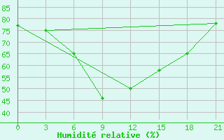 Courbe de l'humidit relative pour Verhotur'E