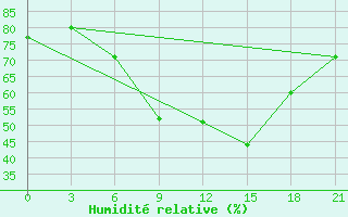 Courbe de l'humidit relative pour Tripolis Airport