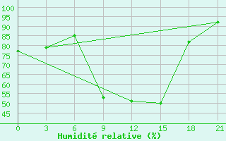 Courbe de l'humidit relative pour Demjansk