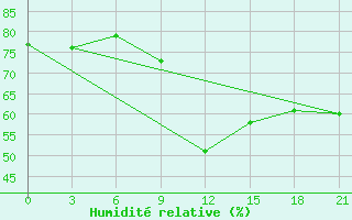 Courbe de l'humidit relative pour Gotnja