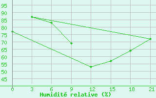 Courbe de l'humidit relative pour Krahnjkar