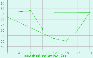 Courbe de l'humidit relative pour Athinai Airport