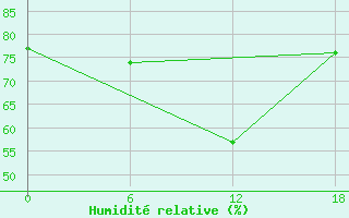 Courbe de l'humidit relative pour Urda