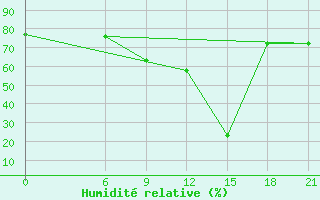Courbe de l'humidit relative pour Port Said / El Gamil