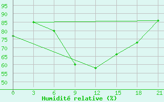 Courbe de l'humidit relative pour Padany