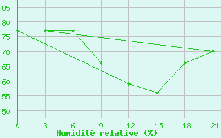 Courbe de l'humidit relative pour Motokhovo