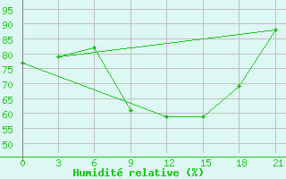 Courbe de l'humidit relative pour Komrat