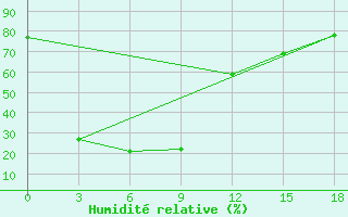 Courbe de l'humidit relative pour Cekunda